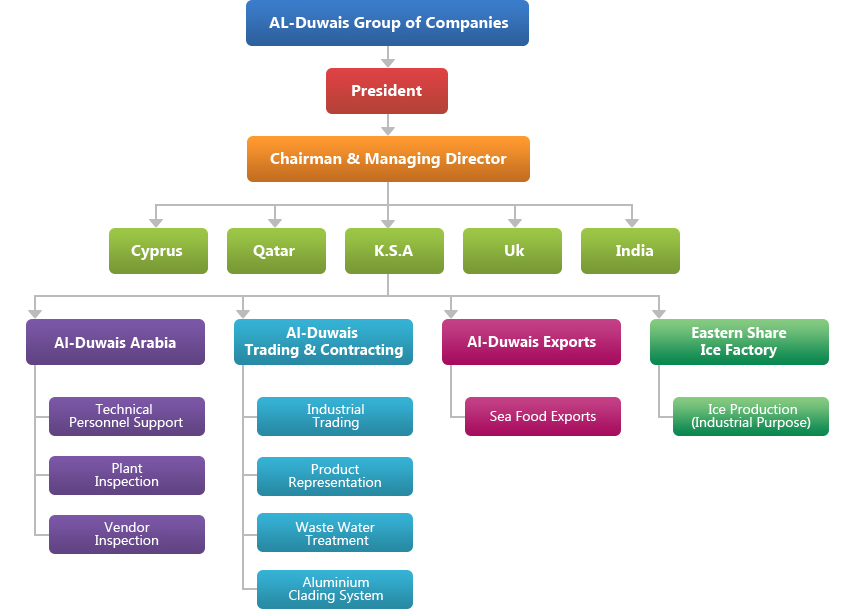 Landscape Company Organizational Chart