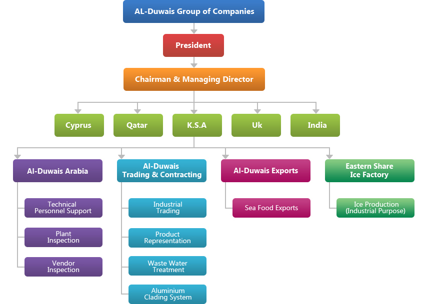 Corporate Group Structure Chart